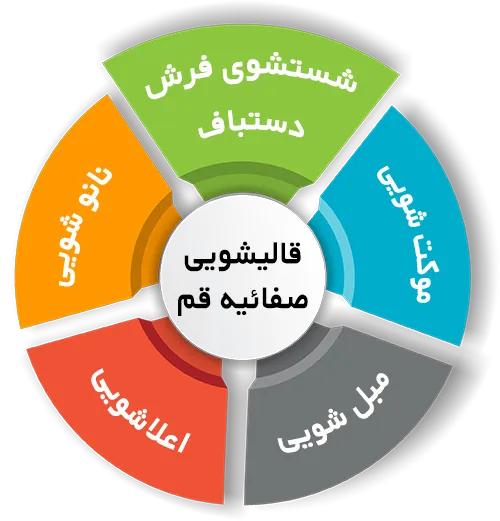انواع خدمات در قالیشویی صفائیه قم